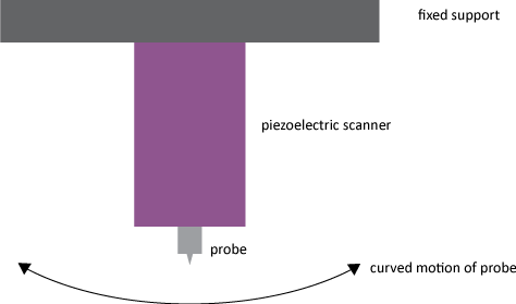 Diagram of scanner bow